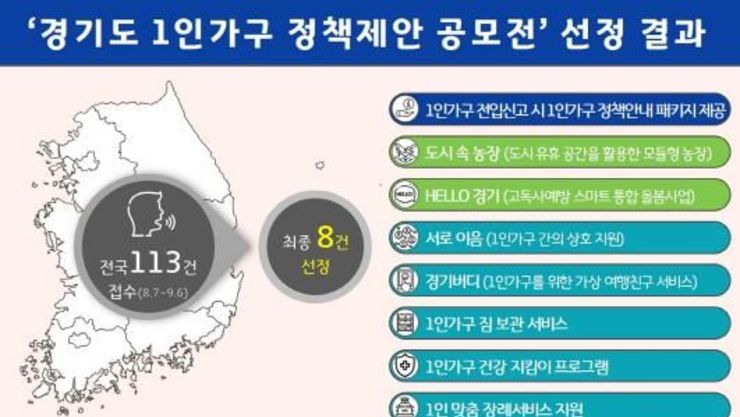 국민의 목소리를 담은 '경기도 1인가구 정책제안 공모전' 결과는?