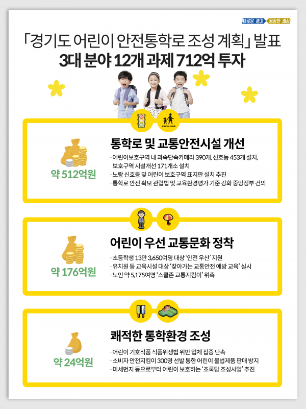 ‘어린이 등하굣길 안전한 경기도’ 위해 712억 투자‥3대 분야 12개 과제 추진