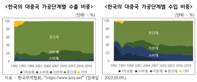 대중국 가공단계별 수출_수입 비중