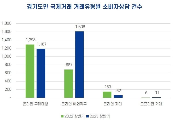 경기도 국제거래 거래유형별 소비자상담 건수