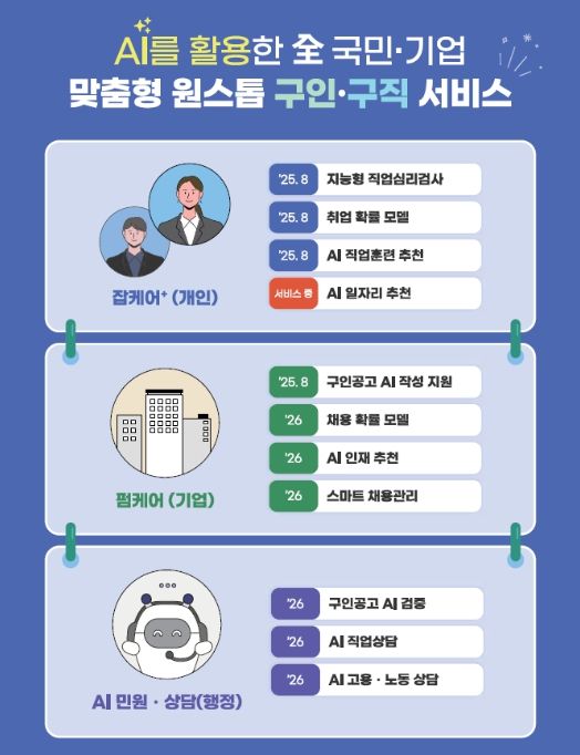 '인공지능(AI) 기반 전 국민·기업 맞춤형 원스톱 고용서비스' 개요