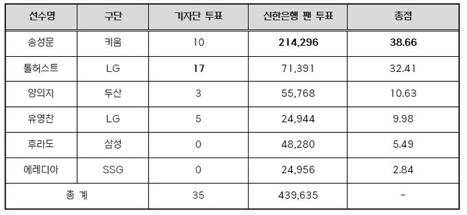 2025 신한 SOL뱅크 KBO 리그 8월 월간 MVP 투표 결과