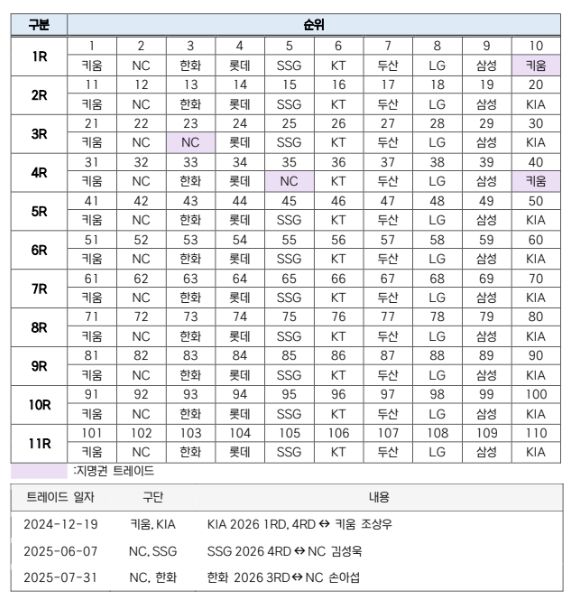 2026 KBO 신인 드래프트 지명 순서