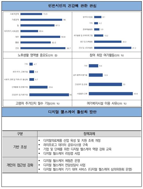 인천시민 인식 및 디지털 헬스케어 활성화 방안