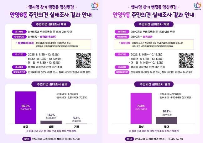 안양시 “안양8동・안양9동 행정동 명칭변경, 주민 과반수 찬성”