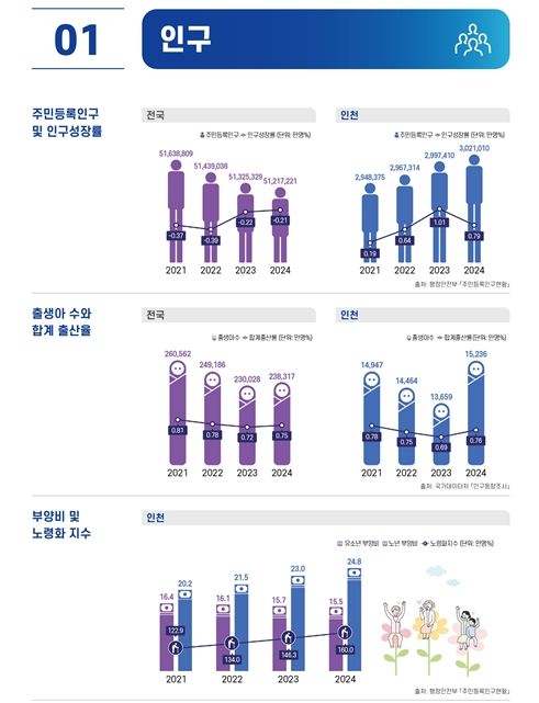 2025년 주요 인천사회지표