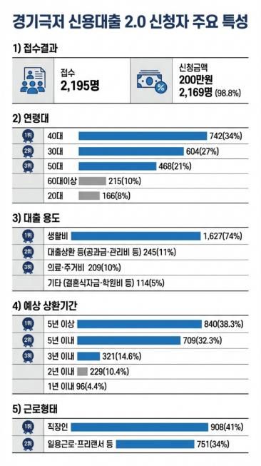 경기 극저신용대출 2.0 신청자의 29%, '고금리·불법사금융 이용 경험 있다'