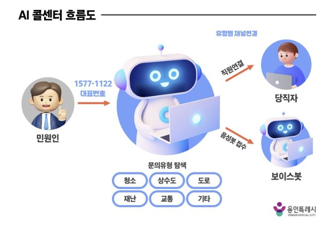 용인특례시 인공지능(AI) 콜센터 흐름도